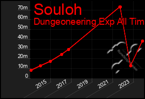 Total Graph of Souloh