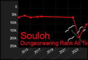 Total Graph of Souloh