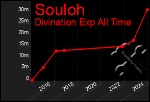 Total Graph of Souloh