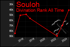 Total Graph of Souloh