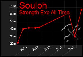 Total Graph of Souloh