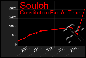 Total Graph of Souloh