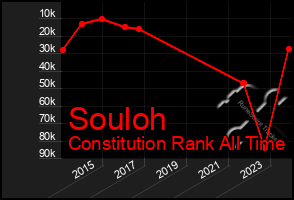 Total Graph of Souloh