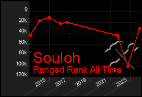 Total Graph of Souloh