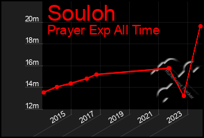 Total Graph of Souloh