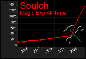 Total Graph of Souloh