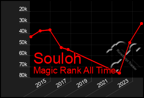 Total Graph of Souloh