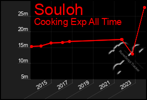 Total Graph of Souloh