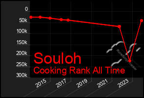 Total Graph of Souloh