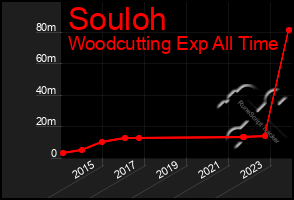 Total Graph of Souloh