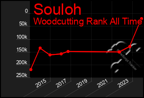 Total Graph of Souloh