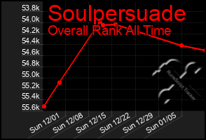 Total Graph of Soulpersuade