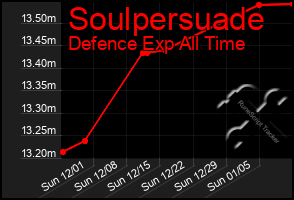 Total Graph of Soulpersuade