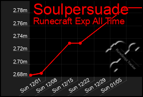 Total Graph of Soulpersuade