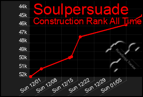 Total Graph of Soulpersuade