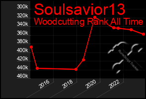 Total Graph of Soulsavior13