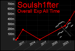 Total Graph of Soulsh1fter