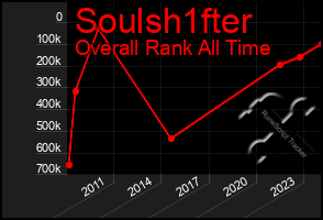 Total Graph of Soulsh1fter