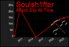 Total Graph of Soulsh1fter