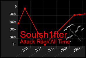 Total Graph of Soulsh1fter