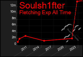 Total Graph of Soulsh1fter