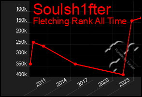 Total Graph of Soulsh1fter