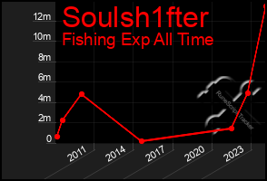 Total Graph of Soulsh1fter