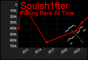 Total Graph of Soulsh1fter