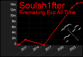 Total Graph of Soulsh1fter