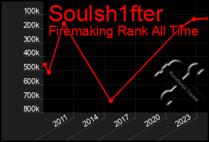 Total Graph of Soulsh1fter