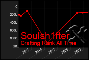 Total Graph of Soulsh1fter