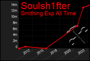 Total Graph of Soulsh1fter