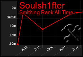 Total Graph of Soulsh1fter