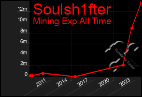 Total Graph of Soulsh1fter