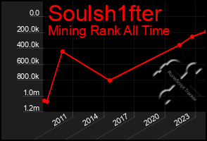 Total Graph of Soulsh1fter