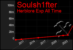 Total Graph of Soulsh1fter