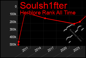 Total Graph of Soulsh1fter