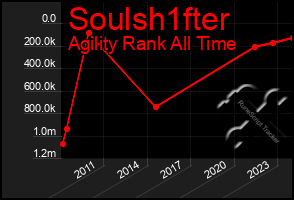 Total Graph of Soulsh1fter