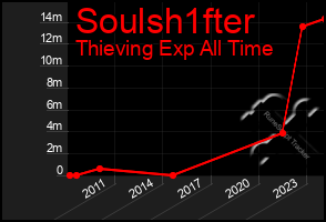 Total Graph of Soulsh1fter