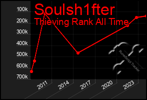 Total Graph of Soulsh1fter