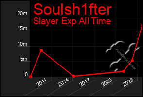 Total Graph of Soulsh1fter