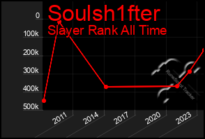 Total Graph of Soulsh1fter