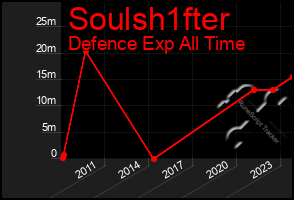 Total Graph of Soulsh1fter