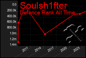 Total Graph of Soulsh1fter