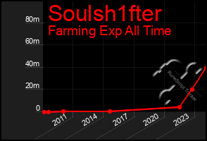 Total Graph of Soulsh1fter