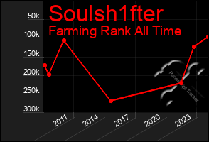 Total Graph of Soulsh1fter