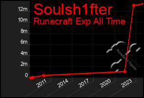 Total Graph of Soulsh1fter