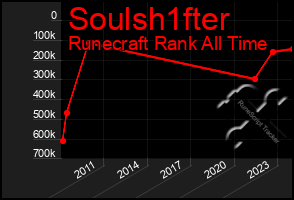 Total Graph of Soulsh1fter