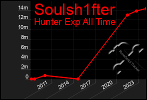 Total Graph of Soulsh1fter