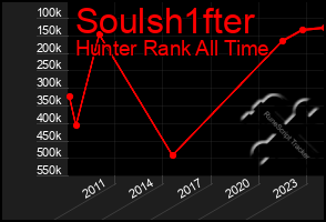 Total Graph of Soulsh1fter